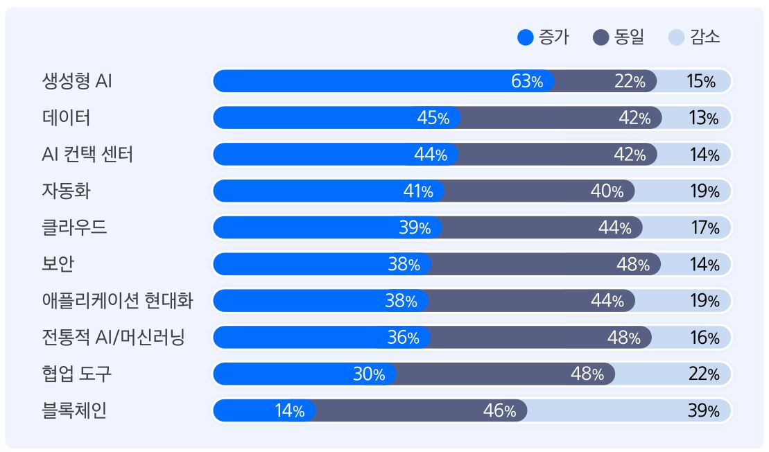 이미지: 기술 분야별 투자규모 변화 전망
