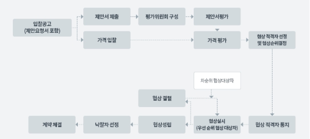 이미지: 협상에 의한 계약 체결 과정