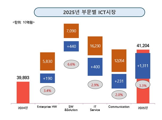 이미지: 2024년 대비 2025년 부문별 ICT 시장 전망