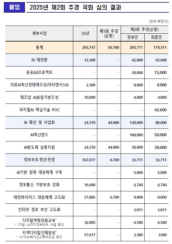 이미지: 2025년 2차 AI 추경예산 국회 심의 결과