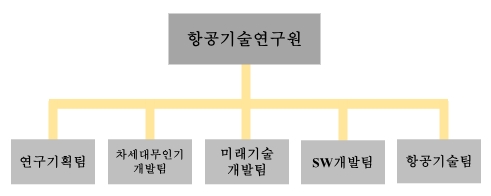 이미지: 연구개발 담당조직
