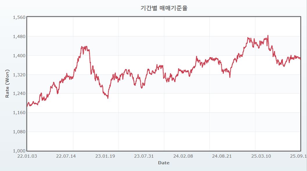 이미지: 원달러 환율 추이