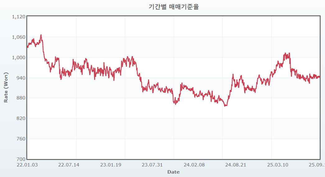 이미지: 원엔 환율 추이