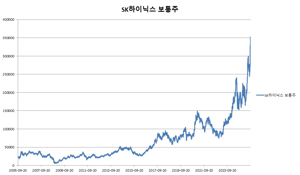 이미지: SK하이닉스 보통주 변동추이