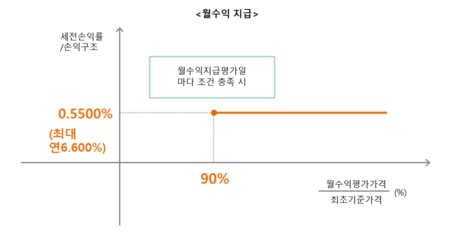 이미지: 한화스마트ON ELB 제44호 (월쿠폰 지급 그래프)