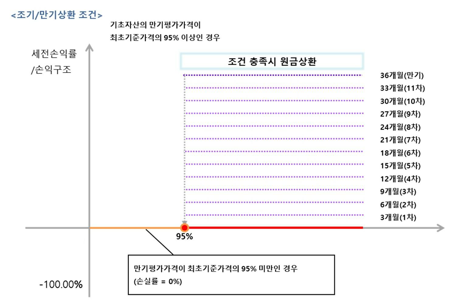 이미지: 한화스마트ON ELB 제44호 (예상 손익구조 그래프)
