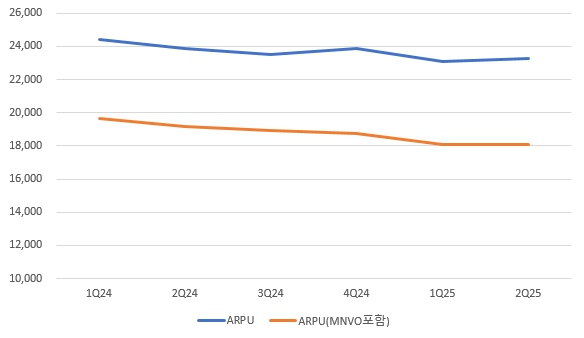 이미지: 무선arpu추이(분기별)