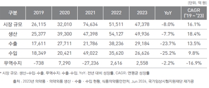 이미지: 최근 5년간 국내 바이오의약품 시장 규모