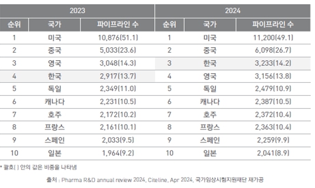 이미지: 주요 국가별 개발 파이프라인 수