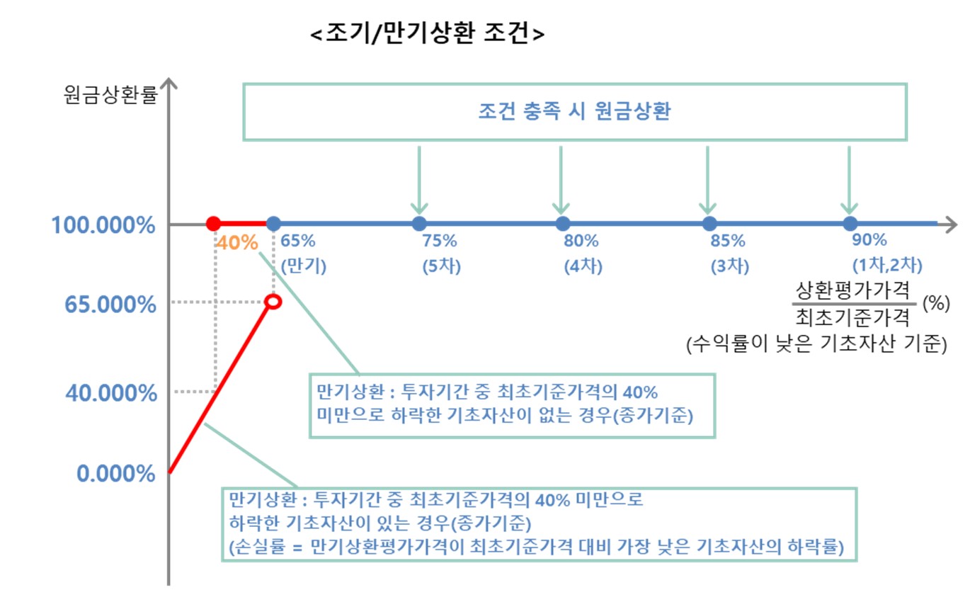 이미지: N2 ELS 제33회 (예상 손익구조 그래프)