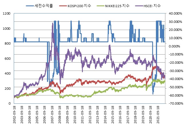 이미지: N2 ELS 제35회 (수익률 모의실험)