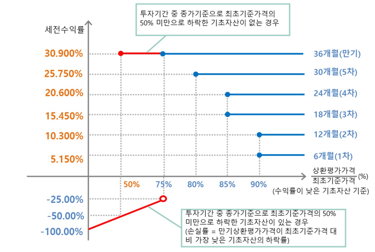 이미지: N2 ELS 제35회 (예상 손익구조 그래프)
