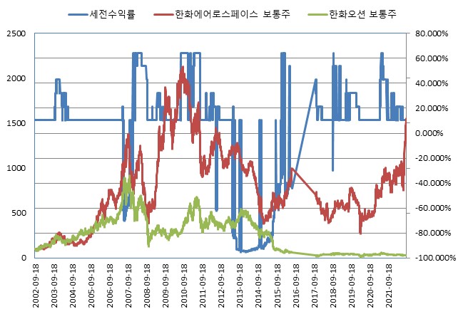 이미지: N2 ELS 제36회 (수익률 모의실험)