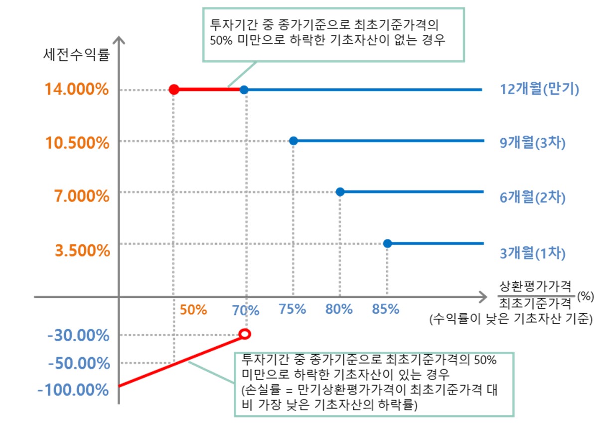 이미지: N2 ELS 제42회 (예상 손익구조 그래프)