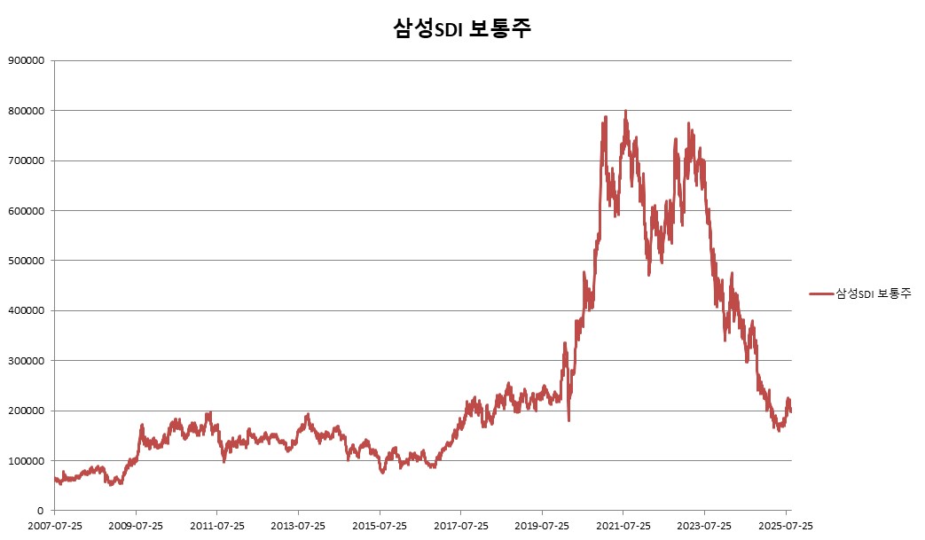 이미지: 삼성SDI 보통주 변동추이