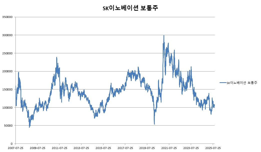 이미지: SK이노베이션 보통주 변동추이