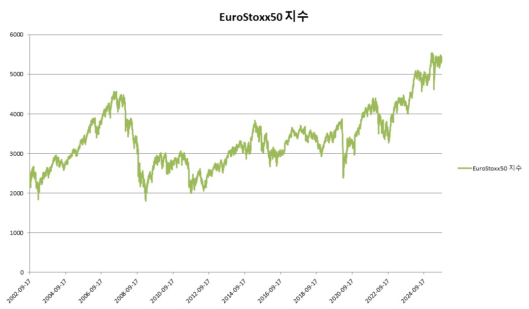 이미지: EuroStoxx50 지수 변동추이