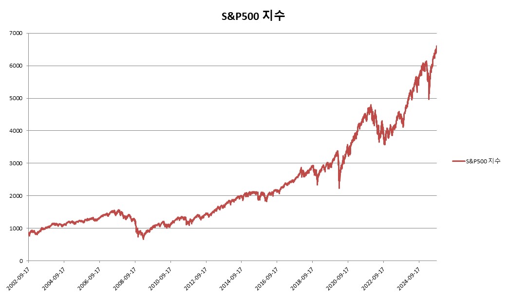 이미지: S&P500 지수 변동추이