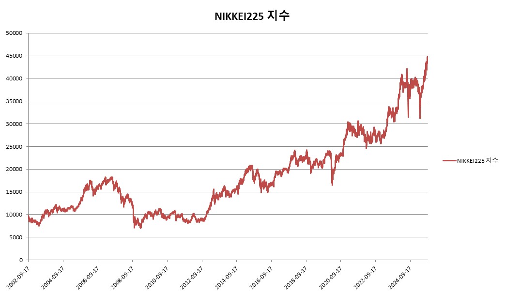 이미지: NIKKEI225 지수 변동추이