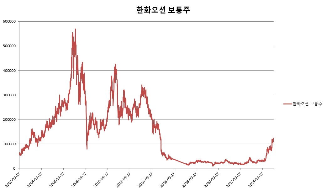 이미지: 한화오션 보통주 변동추이