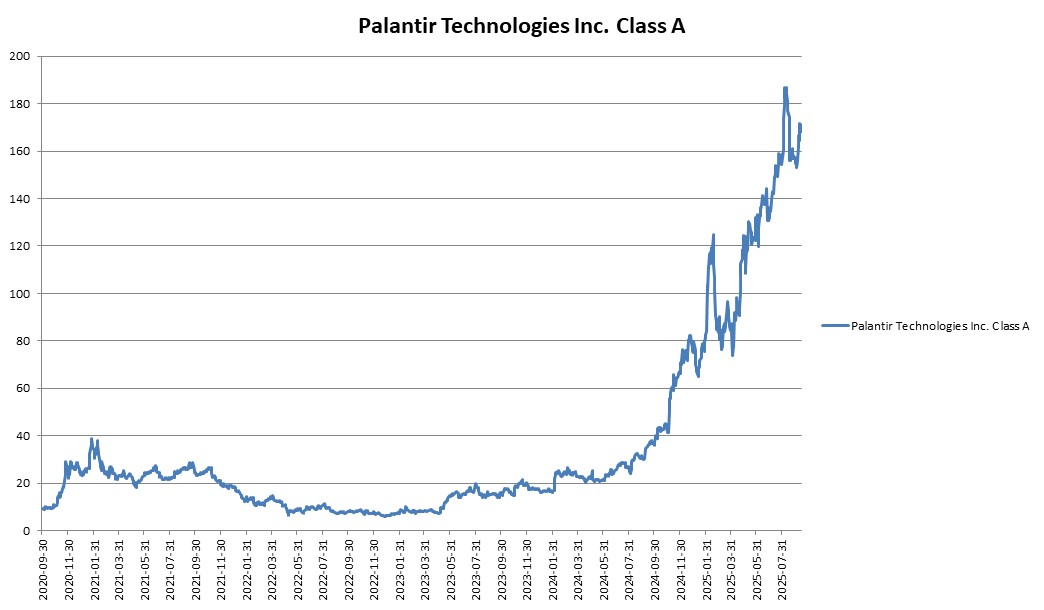 이미지: Palantir Technologies Inc. Class A 변동추이
