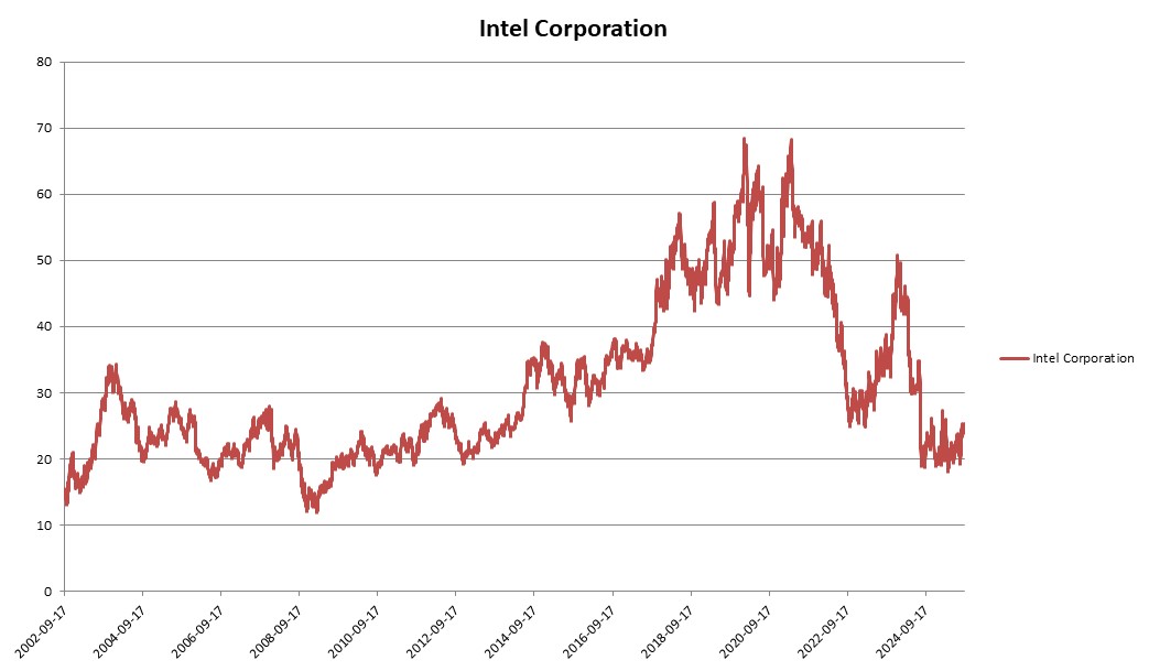 이미지: Intel Corporation 변동추이