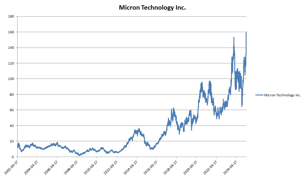 이미지: Micron Technology Inc. 변동추이