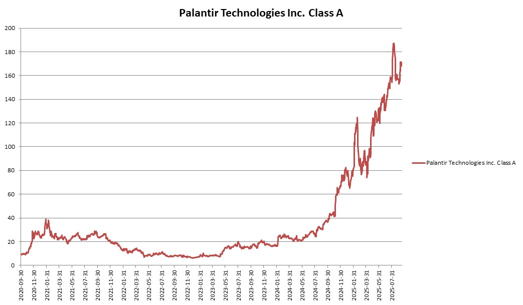 이미지: Palantir Technologies Inc. Class A 변동추이