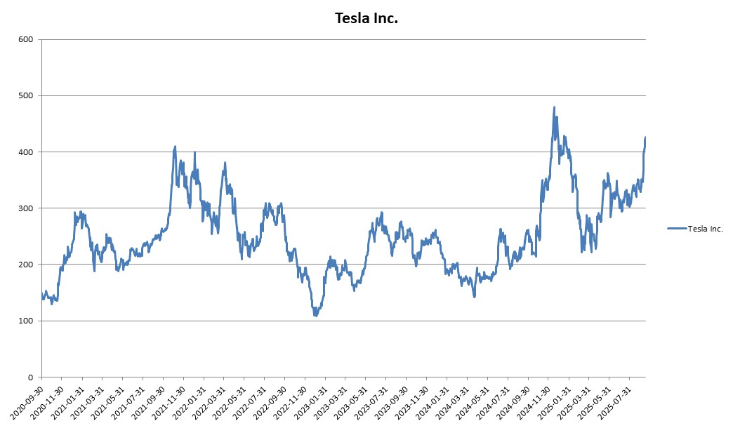 이미지: Tesla Inc. 변동추이