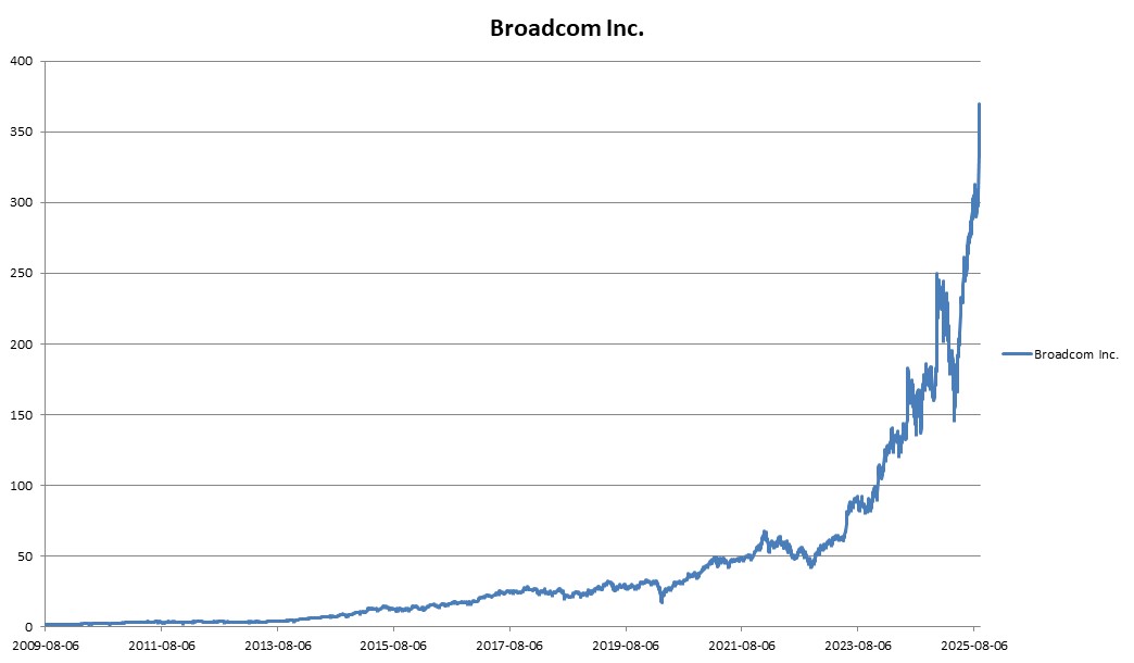 이미지: Broadcom Inc. 변동추이