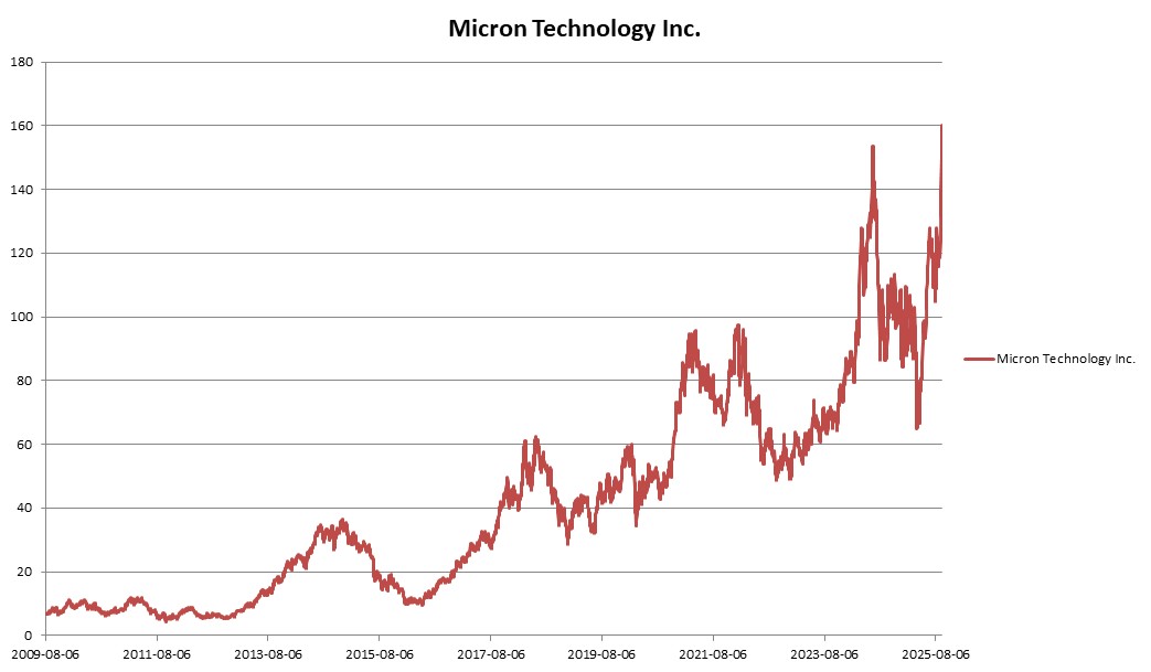 이미지: Micron Technology Inc. 변동추이