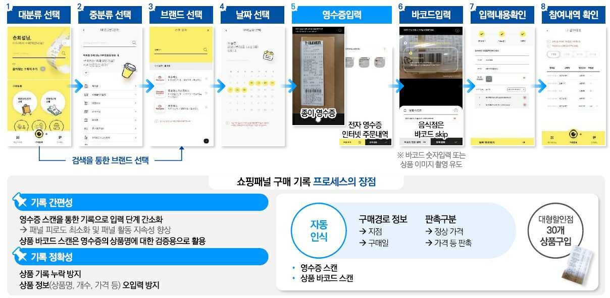 이미지: 구매딥데이터 기록 과정