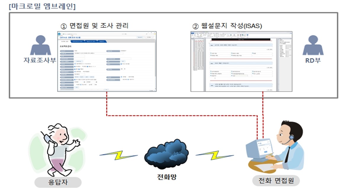 이미지: 당사 cati 시스템