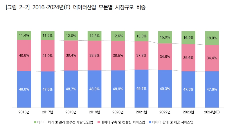 이미지: 데이터산업 부문별 시장규모 비중