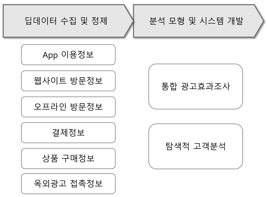 이미지: 딥데이터 연구개발 내용