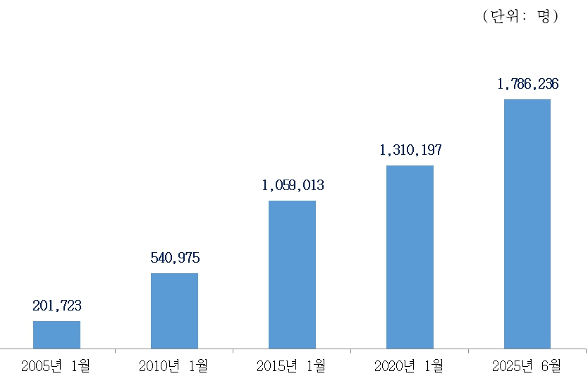 이미지: 연도별 조사패널 회원수