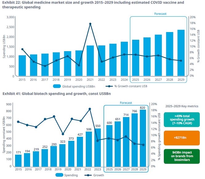 이미지: 글로벌 의약품 및 바이오의약품 시장 규모 전망