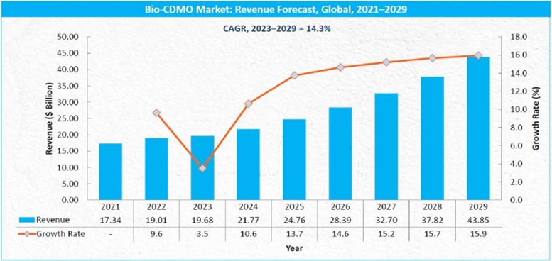 이미지: 바이오 CDMO 시장 규모