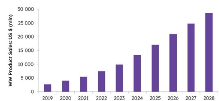 이미지: ADC 의약품 전체 시장 가치 전망