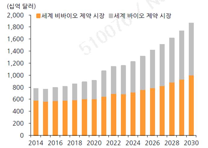 이미지: 세계 제약 및 바이오 신약 규모