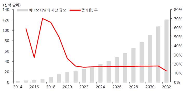이미지: 바이오시밀러 시장 규모