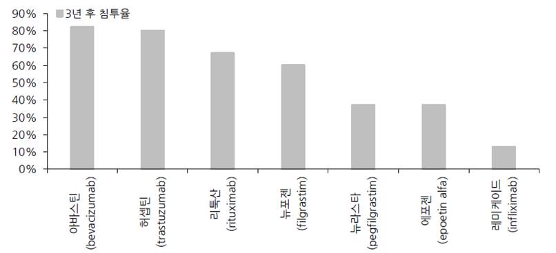 이미지: 주요 바이오시밀러 3년 후 침투율