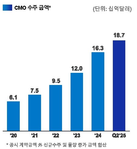 이미지: cmo 수주 금액 현황