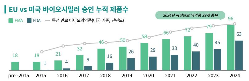 이미지: EU, 미국 바이오시밀러 승인 누적 제품 수
