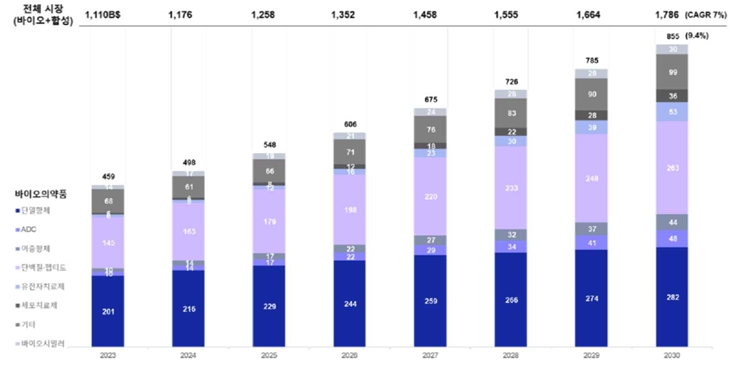 이미지: 바이오 의약품 시장 규모