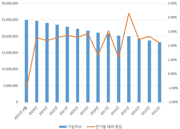 이미지: 초고속인터넷 가입자수 추이