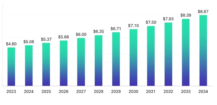 이미지: 글로벌 자궁경부암 진단 시장 규모 및 전망