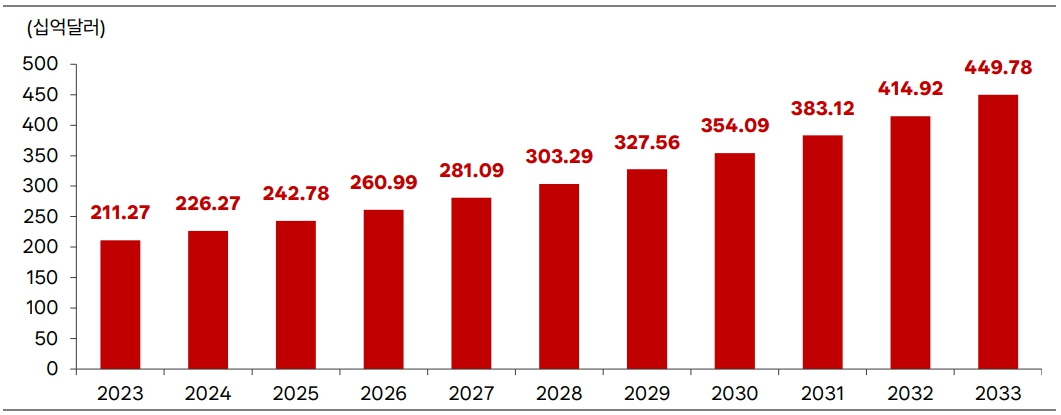 이미지: 글로벌 진단시장 규모 및 전망