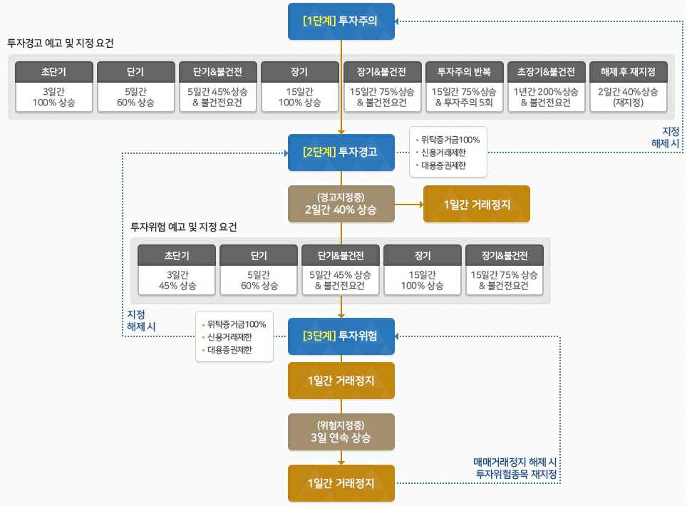 이미지: 시장경보제도