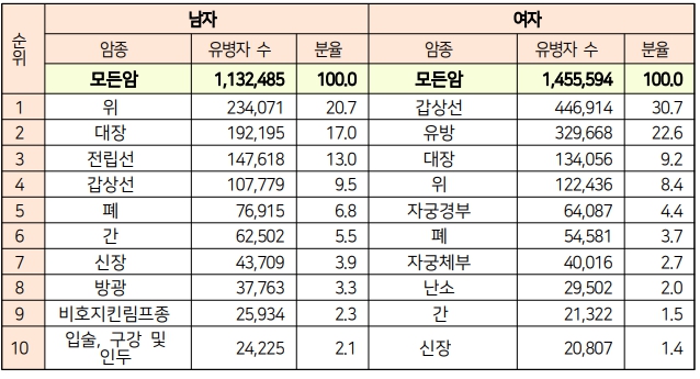 이미지: 2022년 암종별, 성별 주요 암유병 현황